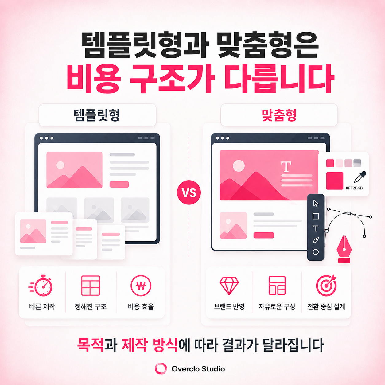 템플릿형과 맞춤형 홈페이지의 제작 방식 및 비용 구조 비교